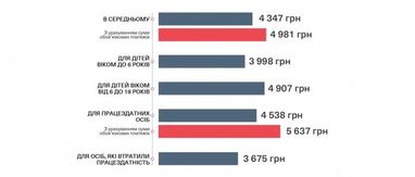 Дмитрий Соболев: бюджетные ориентиры. Почему прожиточный минимум в Украине - это гарантированная бедность