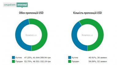 Курс готівкового долара