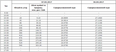 Міжбанк: долар знову провалився під 27
