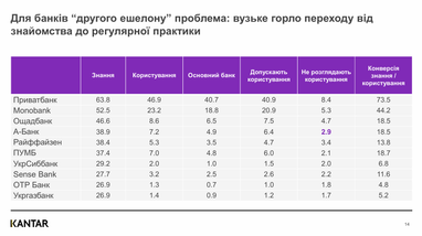 Як українці обирають банки, і що формує довіру — дослідження