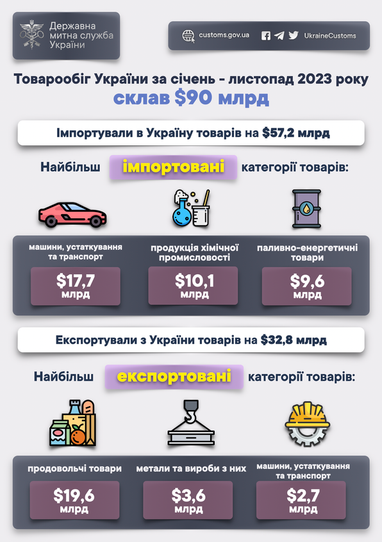 Инфографика: customs.gov.ua