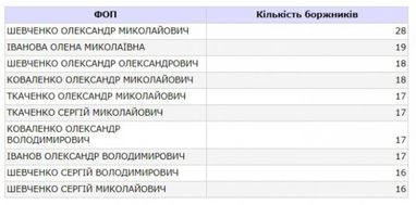 Топ-10 ФОП з однаковими іменами, яких неможливо перевірити на наявність боргу