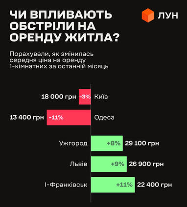 За последний месяц аренда однокомнатных квартир в Киеве и Одессе подешевела