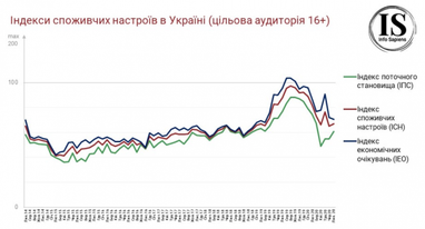 Украинцы ухудшили ожидания по курсу гривны к доллару