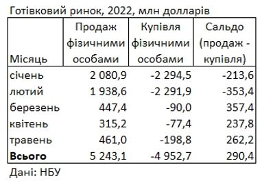 Українці збільшили продаж валюти банкам: скільки обміняли за останній місяць