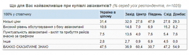 Как украинцы относятся к авиакомпаниям (опрос)