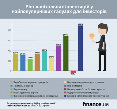 Які сфери бізнесу в Україні найприбутковіші для інвесторів (інфографіка)