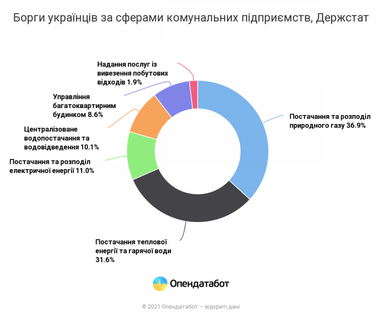 Количество долгов за коммунальные услуги увеличилось в полтора раза