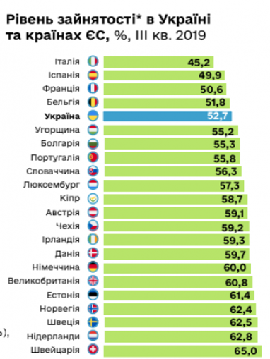 Рівень безробіття в Україні залишається одним з найвищих у Європі (інфографіка)