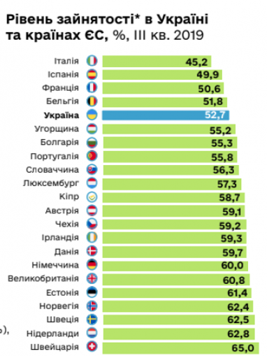 Уровень безработицы в Украине остается одним из самых высоких в Европе (инфографика)