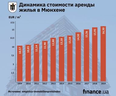 Недвижимость в Мюнхене. Феномен или мыльный пузырь?