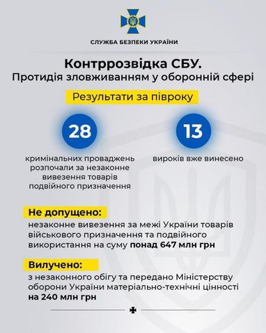 В Україні за пів року хотіли розікрасти 740 млн грн на оборонному замовленні - СБУ (інфографіка)
