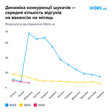 Инфографика: Work.ua