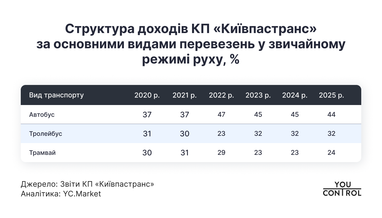 Структура КП «Київпастранс»