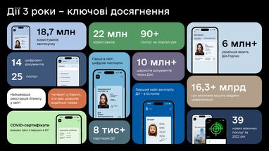 Інфографіка: Мінцифри
