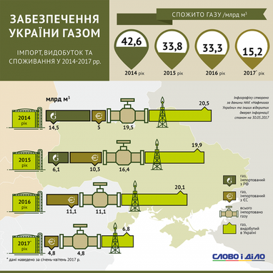 Як зменшилася газова залежність України від РФ (інфографіка)