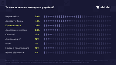 Более четверти украинцев владеют криптой