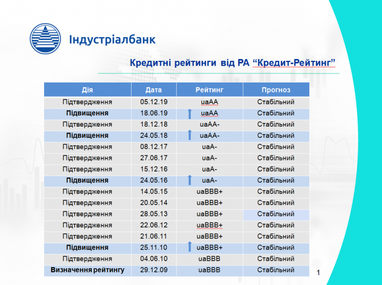 "Кредит-Рейтинг" підтвердив рейтинг Індустріалбанку на рівні uaAA