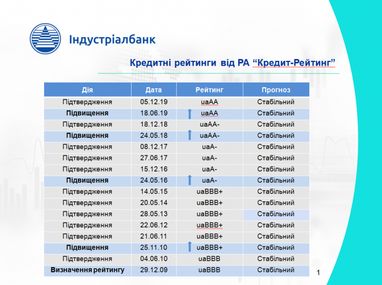 "Кредит-Рейтинг" подтвердил рейтинг Индустриалбанка на уровне uaAA