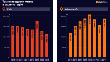 Ринок новобудов за 10 років: як змінилися вартість житла та пропозиції забудовників