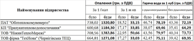 Нові тарифи: скільки платитимуть за тепло у кожному регіоні? (таблиці)