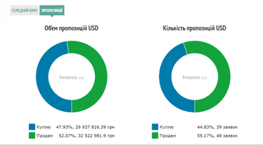 Курс готівкового долара