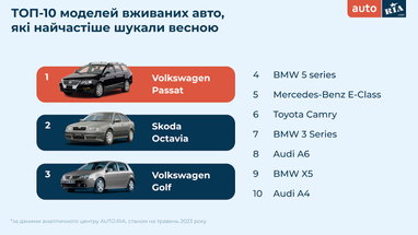 ТОП-10 авто, которые искали украинцы в течение весны (инфографика)