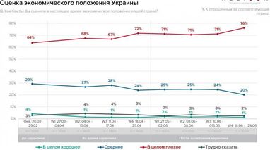 Як українці оцінюють економічне становище країни (опитування)