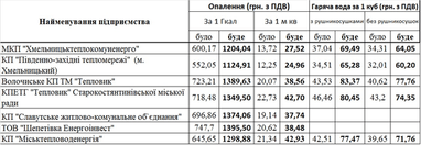 Нові тарифи: скільки платитимуть за тепло у кожному регіоні? (таблиці)