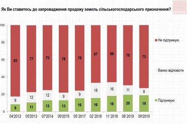 Что украинцы думают про открытие рынка земли (опрос)