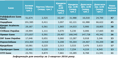 Рейтинг самых стабильных украинских банков, по версии Atlant Finance (инфографика)