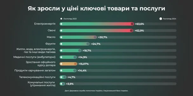 Ціни знову зросли: електроенергія та овочі б’ють рекорди — Держстат