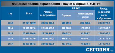 Как в Украине финансируют образование: развитие или содержание