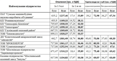 Нові тарифи: скільки платитимуть за тепло у кожному регіоні? (таблиці)