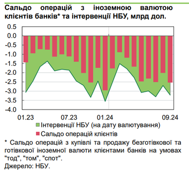 НБУ пояснив, що дозволило втримати гривню попри зростання попиту на валюту
