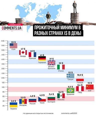 Прожитковий мінімум в Україні і в світі: в США витрачають на день в 20 разів більше (інфографіка)