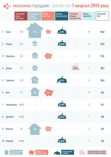ProZorro опублікувала рейтинг міст, які найактивніше використовували систему ProZorro.Продажі (інфографіка)