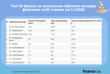 Де тримають гроші найбагатші українські вкладники (ТОП-10 у гривні та валюті)