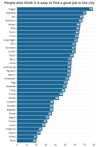 Топ європейських міст, де легко знайти хорошу роботу: думки місцевих жителів (інфографіка)