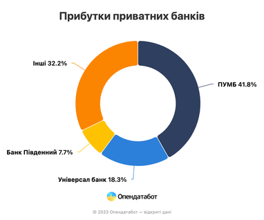 Рекорд за пять лет: банки получили рекордную прибыль за 5 месяцев текущего года