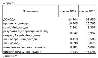 Більш ніж удвічі зріс прибуток українських банків на початку 2023 року — НБУ