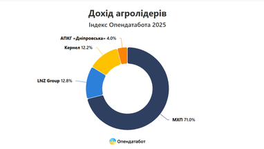Топовые агрокомпании заработали почти 20 млрд грн прибыли