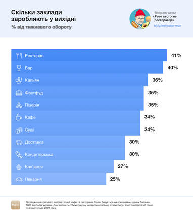 Карантин вихідного дня: бари і ресторани можуть недорахуватися 40% виручки – дослідження