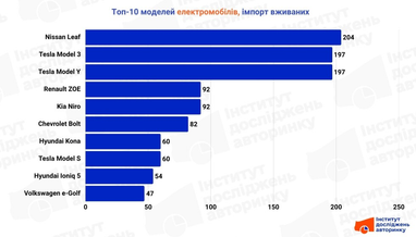Рейтинг моделей подержанного импорта электромобилей
