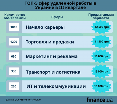 В Украине больше интересуются удаленной работой, чем обычной (инфографика)