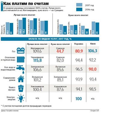 Чому українці погано платять за комунальні послуги