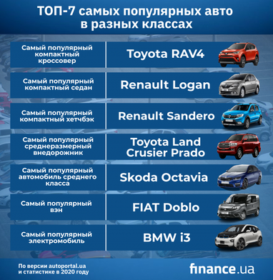 Рейтинг самых популярных автомобилей в Украине по классам (инфографика)
