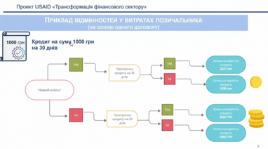 В 22% фактически удержанные МФО суммы с заемщика не соответствуют указанным в условиях (инфографика)