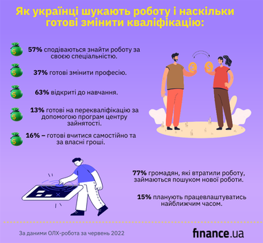 На що готові українці у пошуках роботи та підвищення зарплати: на кого перекваліфікуються (інфографіка)