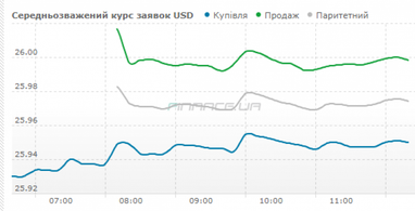 Курс готівкового долара